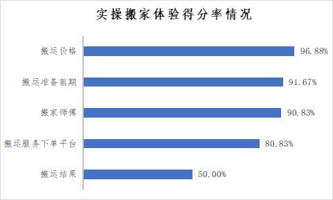 国际搬家一般流程，这几家搬家公司NPS口碑调查后