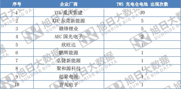 tws电池厂商全解，TWS电池日产40万只
