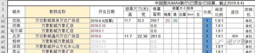 双激光巨幕厅和imax区别，沈阳第一块商业激光IMAX挂幕