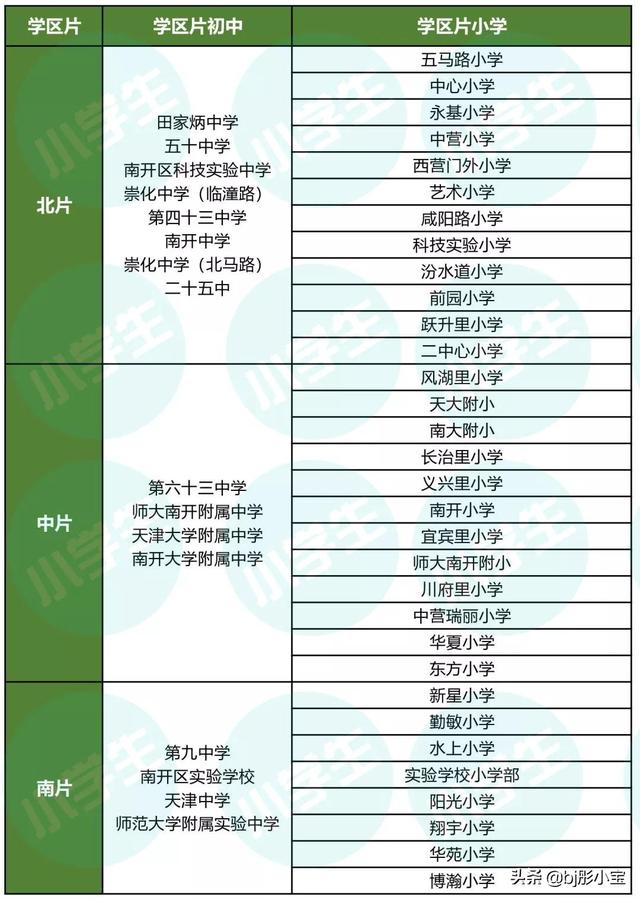 天津小学初中划片，天津16个区最新学区划片范围以及对口初中家长可以收藏上