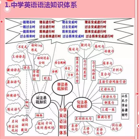 30张思维导图英语，50张高清图包含初中阶段所有语法知识