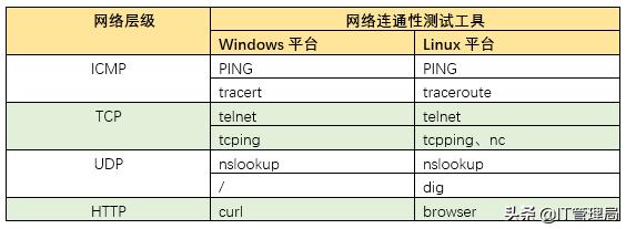 网络测试与分析，常用网络连通性测试工具