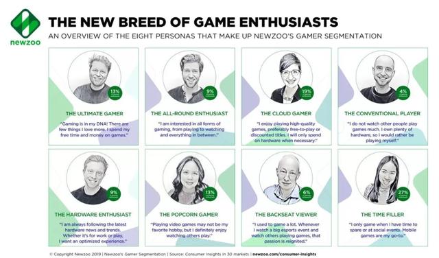 游戏云怎么发展，游戏玩家竟分为八种类型