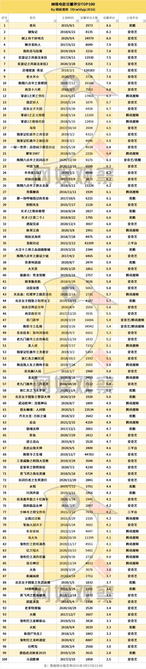 22年最好看的网络电影，拿下年度评分最高的网大