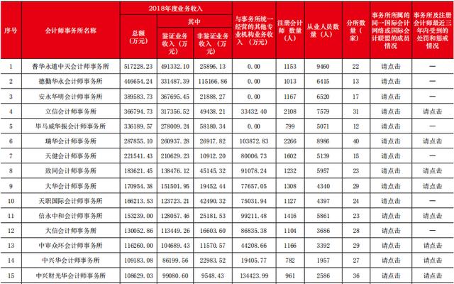 四大会计师事务所，四大会计师事务所cpa（审计上市公司年报达640家）