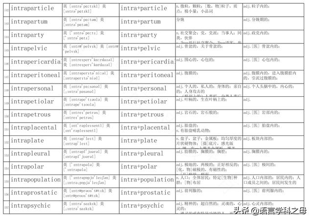 inter前缀，intra的前缀意思（词汇中常用前缀后缀总结）