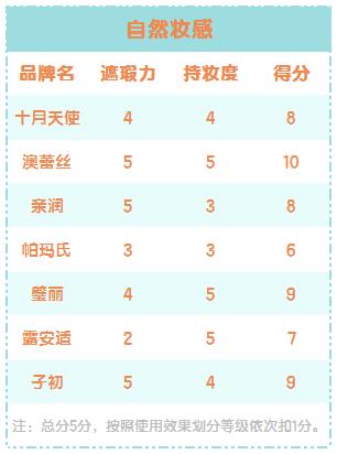 孕妇bb霜排行榜10强，孕妇bb霜哪种牌子好（答案是..当然可以啦）