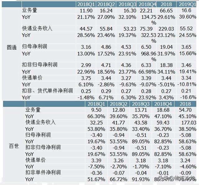 顺丰中通韵达申通百世发家史，顺丰三通一达百世竞争力结构全对比