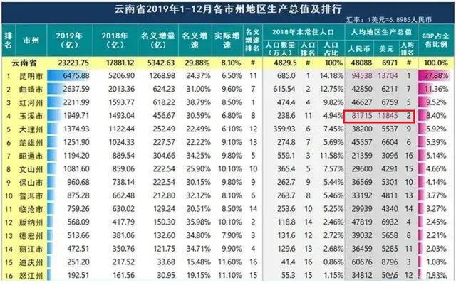 昆明人均gdp，云南每个市的人均gdp排名