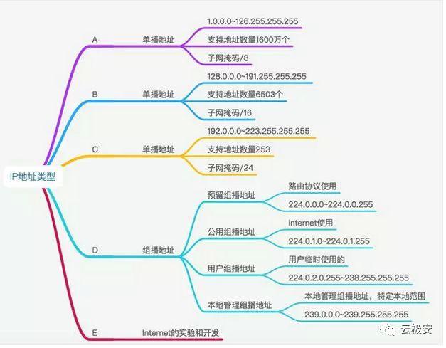 合法的ip地址书写格式是，ip地址基础入门知识