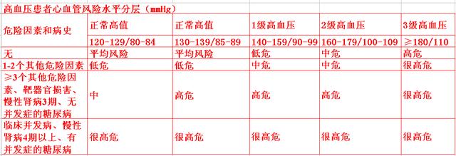 高血压分级及危险分层图片，一图看懂高血压有哪些危害（心血管医生这次讲清楚）