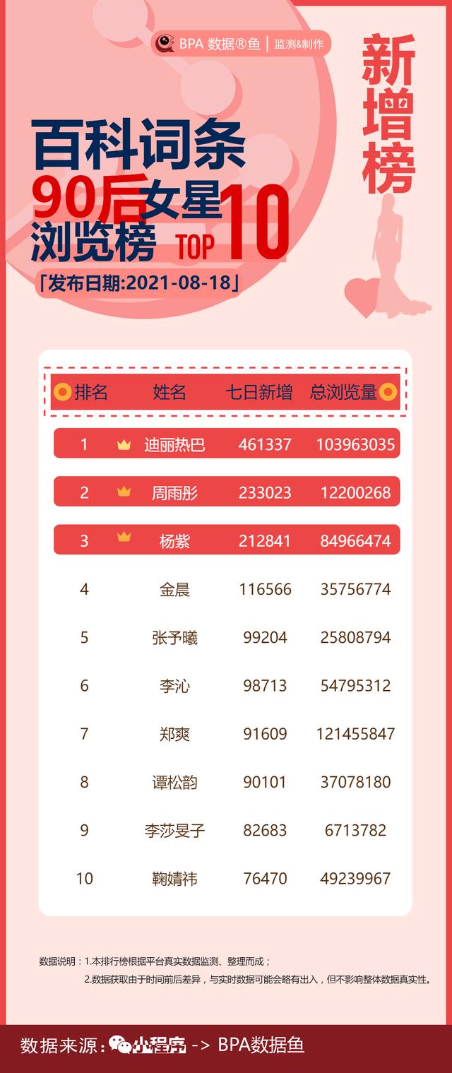 杨紫和迪丽热巴身材对比，关注近来高涨的十强90后女明星