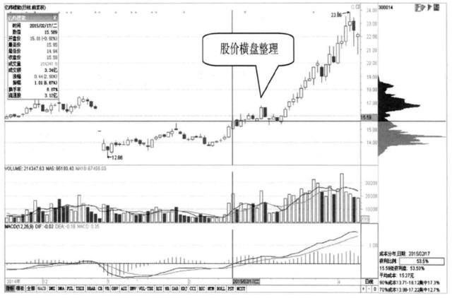 筹码峰选股方法和图解，筹码分布运用技巧图解（涨停成功率高达百分之九十九）