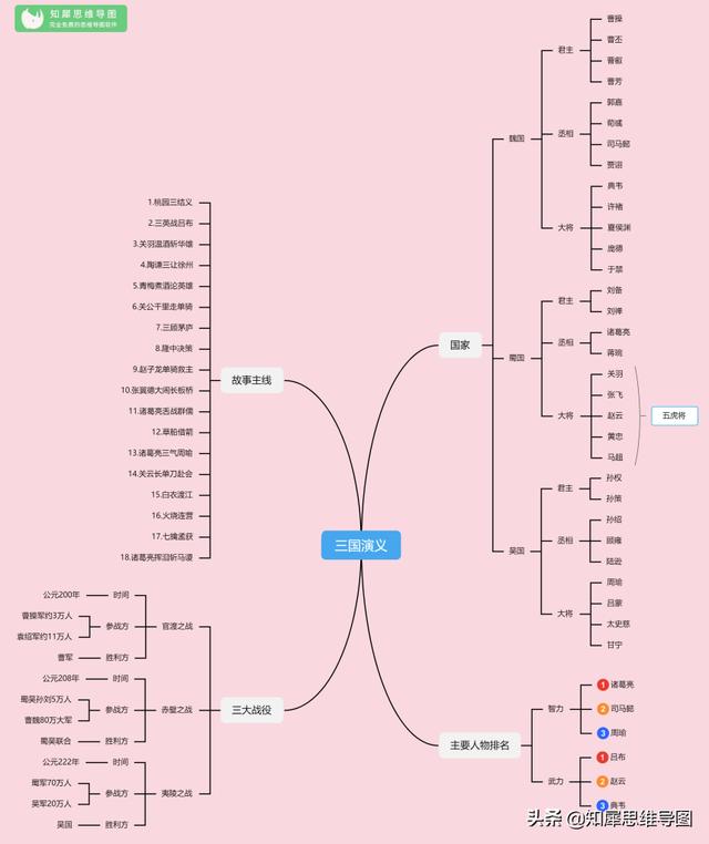 三国演义的思维导图，三国演义主要故事情节思维导图（思维导图之《三国演义》）