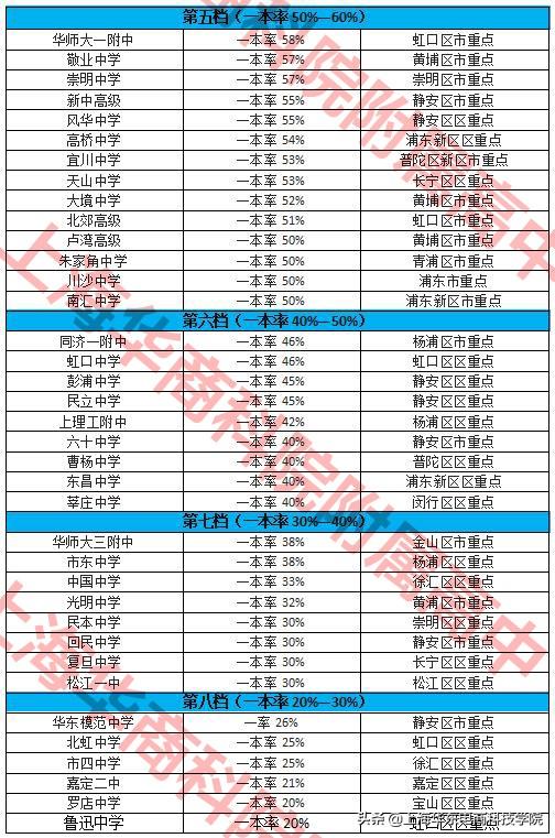 最新上海市高中排名，上海高中20强榜单公布
