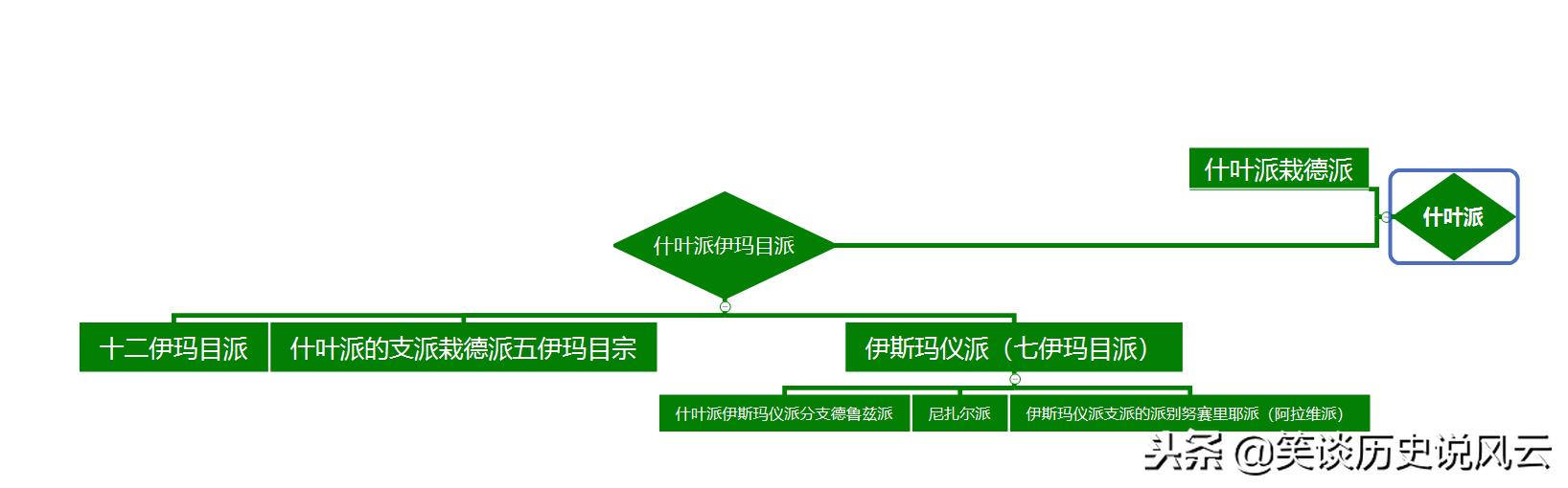 什叶派与逊尼派的前世今生，逊尼派和什叶派历史上的复杂关系