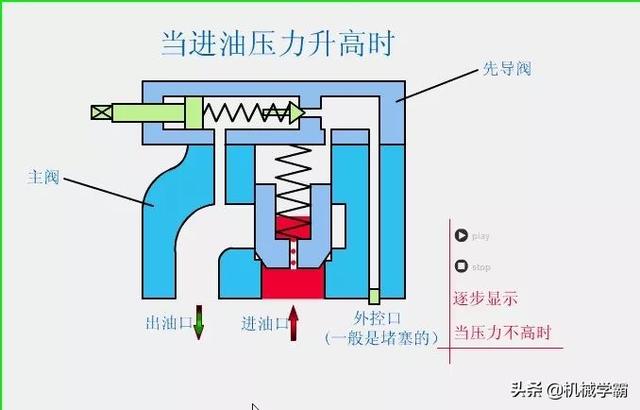 液压阀原理图，动态图展示液压阀的工作原理