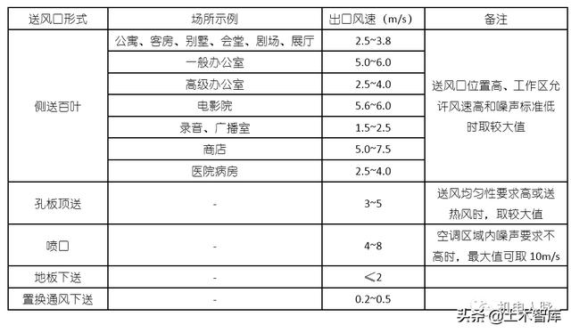 风管风速怎么计算风量，风管风量计算方法与设计步骤