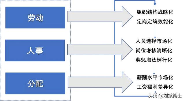 三项制度改革是哪三项，三项改革的来龙去脉（从“老三样”到“新三样”）