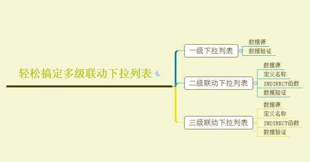 excel多级联动自动下拉菜单，轻松搞定多级联动下拉列表