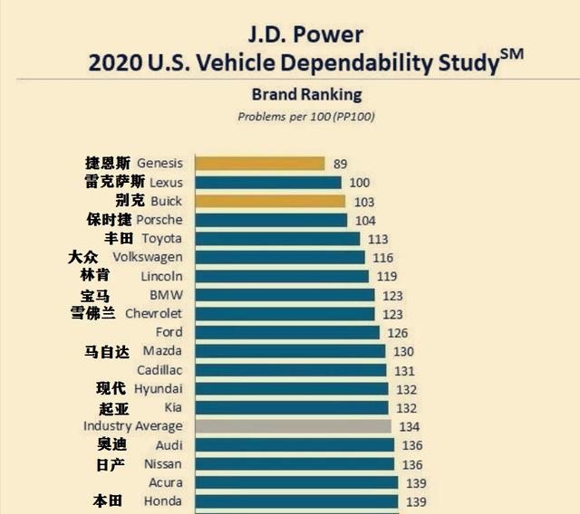 质量最好的五大汽车品牌，美媒公布2022年度质量最可靠的十大品牌