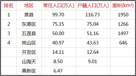 日照市有几个区县，日照市各个县人口