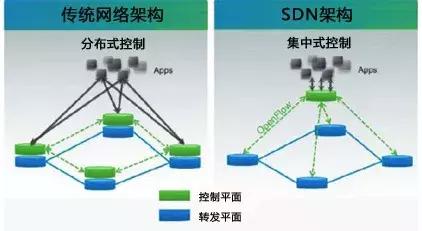 sdn网络与传统网络区别，<软件定义网络>初体验----Mininet