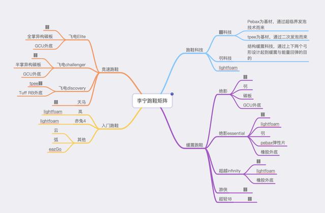 李宁跑鞋选购指南，新手不会选错的五双跑鞋