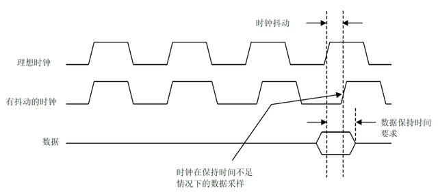 时钟校准原理，时钟抖动定义与测量方法