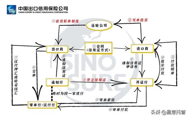 外贸中信用证支付具体流程，进出口外贸常见的支付方式