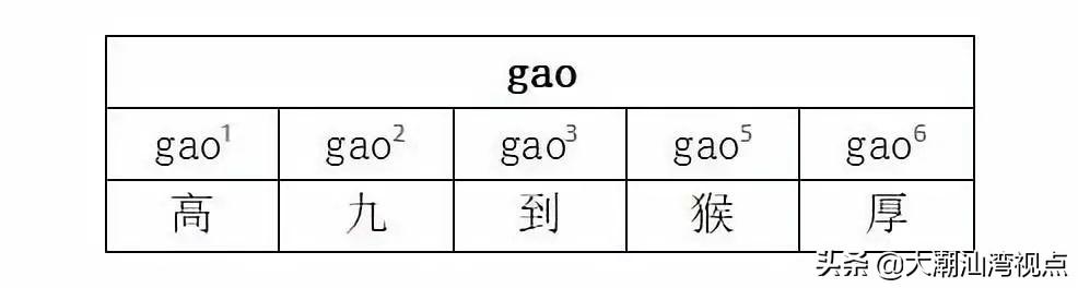 潮汕方言话怎么说，一秒学会潮汕话