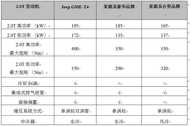 jeep自由光，jeep自由光高性能评测（20多万就能买到9AT车型）
