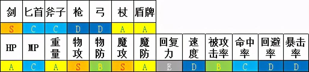 勇气默示录2攻略，勇气默示录2 职业解析（NS失去的6款独占）