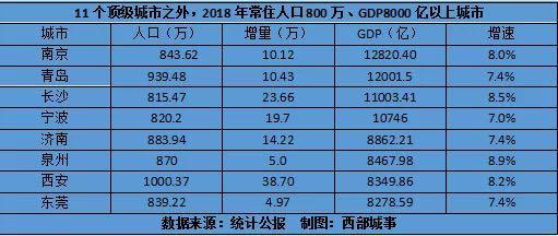 全国城市人口排名，新一线城市人口排名2022