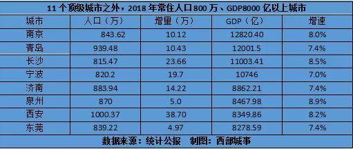 全国城市人口排名，新一线城市人口排名2022