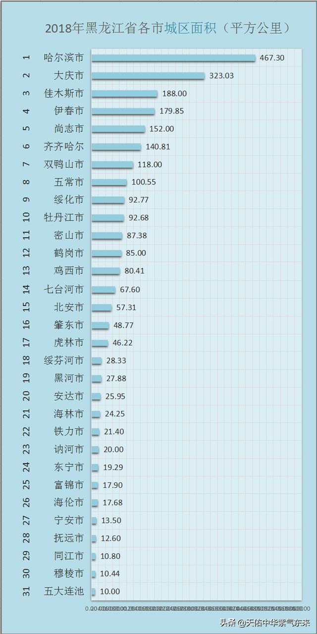 哈尔滨市区面积，黑龙江省各市人口面积