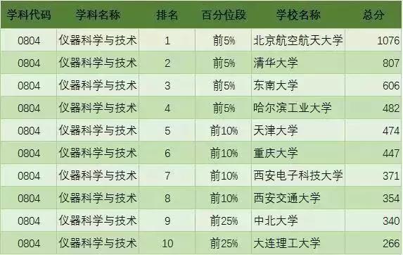 考研各专业最新排名，2023考研专业难度排行榜