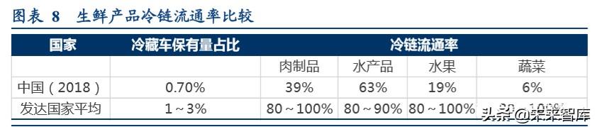 食品冷链物流行业专题报告，顺丰冷链物流的研究内容