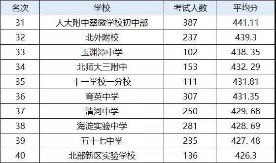 北京市西城外国语学校，北京海淀西城东城朝阳200所中学高考中考实力大排名