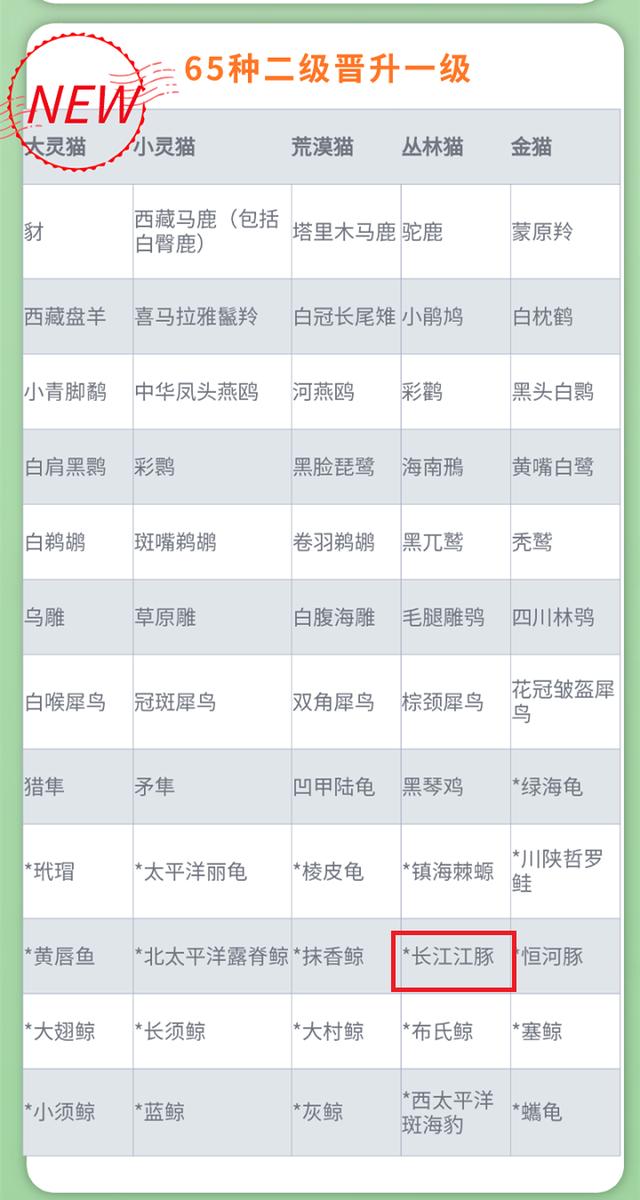 国家重点保护野生动物名录分几级，国家重点保护野生动物名录公布