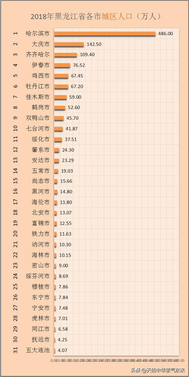 哈尔滨市区面积，黑龙江省各市人口面积