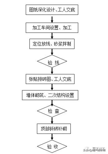 加气混凝土砌块墙体施工规范要求，万科对加气混凝土砌块砌筑施工有什么要求