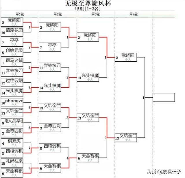 象棋王天一弃马反套路，地球上下象棋最厉害的男人