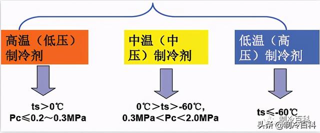 好一点的冷媒和一般的冷媒，买空调别忘了挑制冷剂
