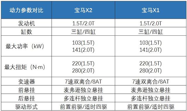 宝马x1和x2哪个值得买，宝马x1和宝马x2哪个值得购买（与新款华晨宝马X2相处之后）