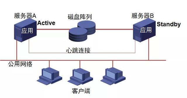 双机热备优缺点，双机热备和双机互备有啥区别