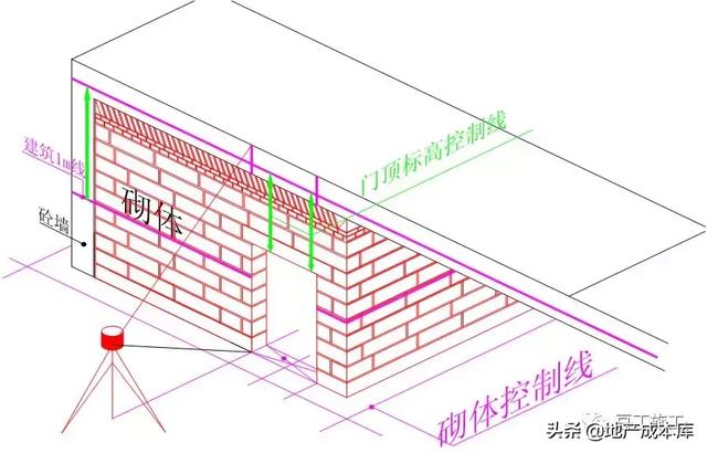 加气混凝土砌块墙体施工规范要求，万科对加气混凝土砌块砌筑施工有什么要求