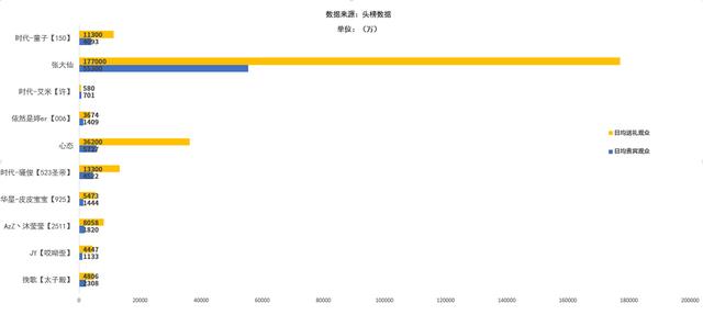 虎牙五大主播哪个人气最高，虎牙主播流水前十