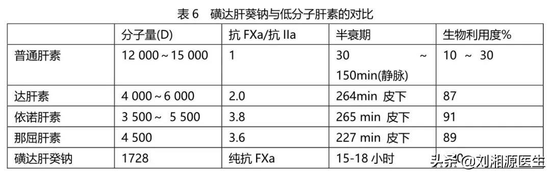 (4)当抗凝血酶iii得到充分利用后,增加磺达肝癸钠浓度不会增加抗凝