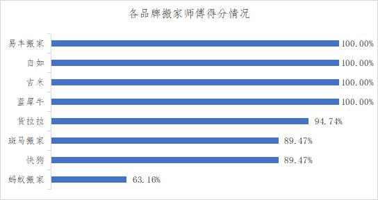 国际搬家一般流程，这几家搬家公司NPS口碑调查后